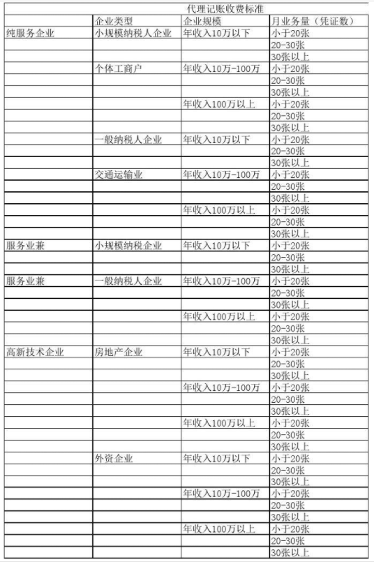 天津代理记账公司收费表一览，代理记账收费结构构成